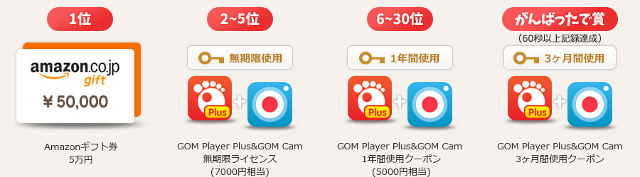 1位 Amazonギフトカード / 5万円, 2~5位 GOM Player Plus&GOM Cam / 無期限ライセンス/ (7000円相当), 6~30位 GOM Player Plus&GOM Cam / 1年間使用クーポン/ (5000円相当), がんばったで賞 GOM Player Plus&GOM Cam/3ヶ月間使用クーポン